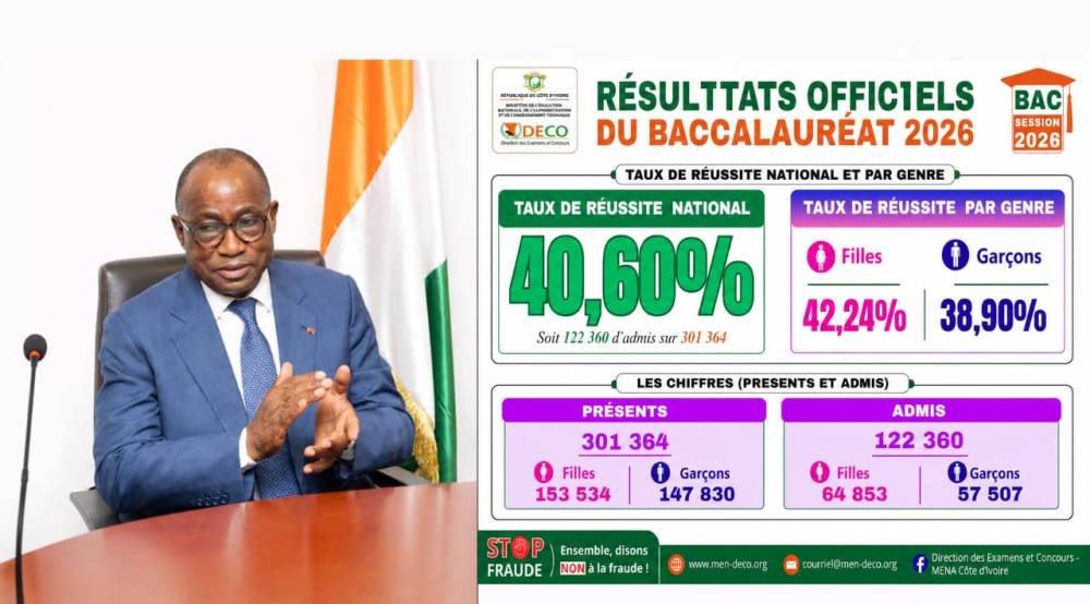 COTE D'IVOIRE/BACCALAUREAT 2026 : UN TAUX DE REUSSITE DE 40,60 %, DES RESULTATS QUI INTERROGENT