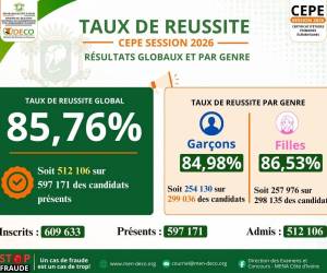 image CEPE 2026 : UN TAUX DE RÉUSSITE DE 85,76 % ENREGISTRÉ EN CÔTE D'IVOIRE, LES FILLES EN TÊTE
