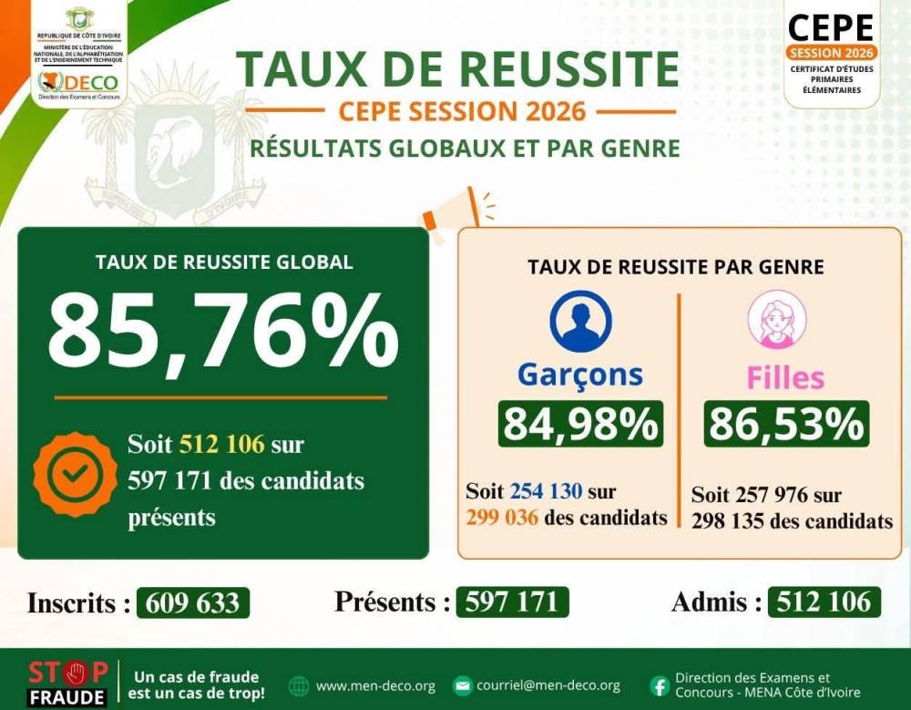 CEPE 2026 : UN TAUX DE RÉUSSITE DE 85,76 % ENREGISTRÉ EN CÔTE D'IVOIRE, LES FILLES EN TÊTE